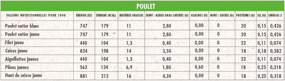 poulet 